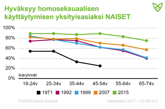 Naisten osuus, jotka hyväksyvät homoseksuaalisuuden yksityisasiaksi. Hyväksyvät asenteet ovat yleistyneet, lisätietoa tekstissä.