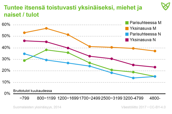 Yksinäisyys oli yleisemää matalatuloisilla yksinasuvilla. Alle 1700 € tienaavista miehistä yli puolet kärsi toistuvasti yksinäisyydestä.