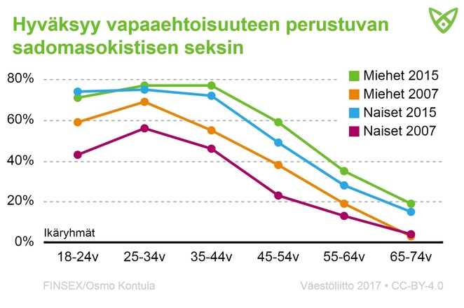 Vapaaehtoisuuteen perustuvan sadomasokistisen seksin hyväksyntä on lisääntynyt naisilla ja miehillä.