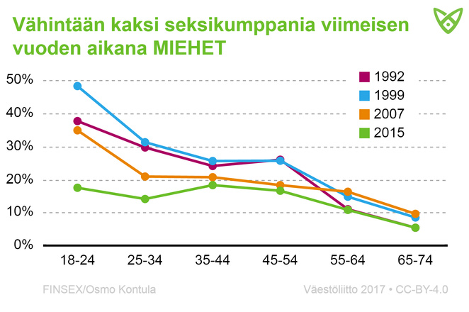 Miehet, joilla on ollut vähintään kaksi seksikumppania vuoden aikana. Tiedot avattu tekstissä.