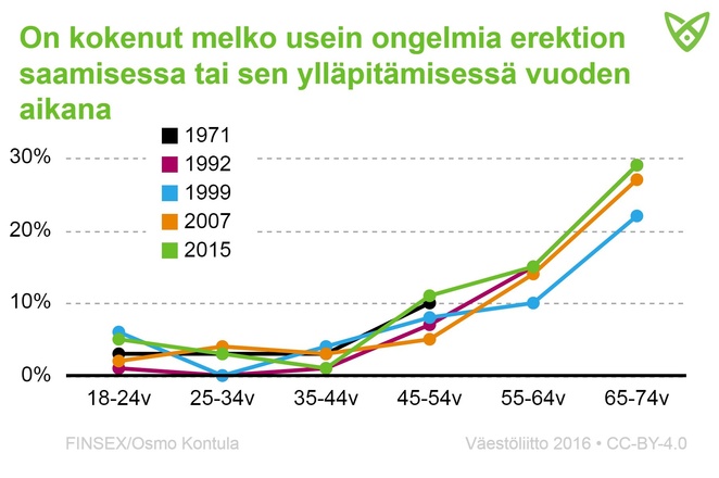 Miesvastaajat, joilla on ollut erektio-ongelmia vuoden aikana. Tiedot avattu tekstissä.