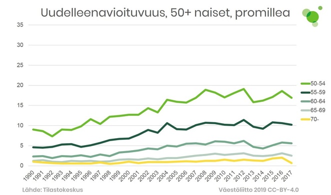 Yli 50-vuotiailla naisilla uudelleenavioituvuus on korkeimmillaan 50–54-vuotiaiden ryhmässä, ja kasvanut 2000-luvun edetessä.