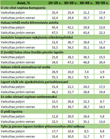 Alle 40-vuotiailla lapsettomilla naisilla eniten vaikuttanut syy lapsettomuudelle oli halu tehdä muita kiinnostavia asioita.