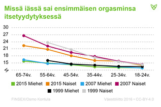 Ensiorgasmit saadaan nykyään yhä nuorempina.