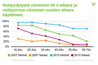 Etenkin nuoremmissa ikäryhmissä nettipornon katselu ja itsetyydytys viimeisimmän kuukauden aikana oli yleistä.