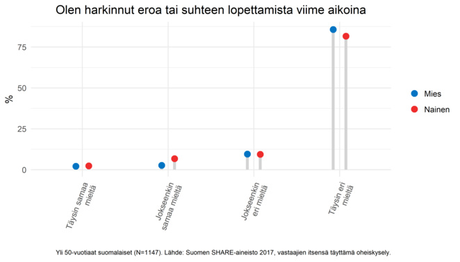 Lähes 90 % miehistä ja 80 % naisista oli täysin eri mieltä väitteestä, että olisivat harkinneet eroa viime aikoina.