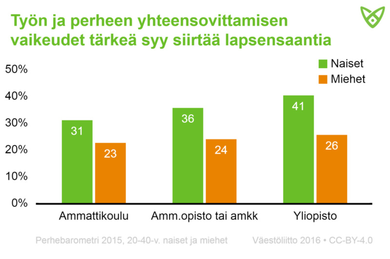 Yliopistokoulutetuista naisista 41 % mainitsi työn ja perheen yhteensovittamisen vaikeuden isoimmaksi syyksi siirtää lastensaantia.