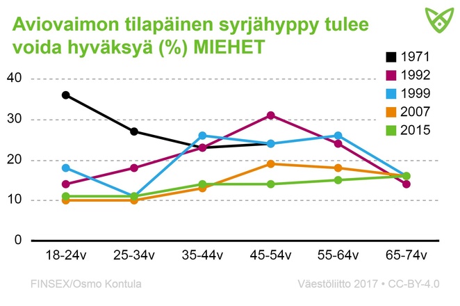 Miesten kannat eri vuosina siihen, tuleeko aviomiehen tilapäinen syrjähyppy voida hyväksyä. Tiedot tekstissä.