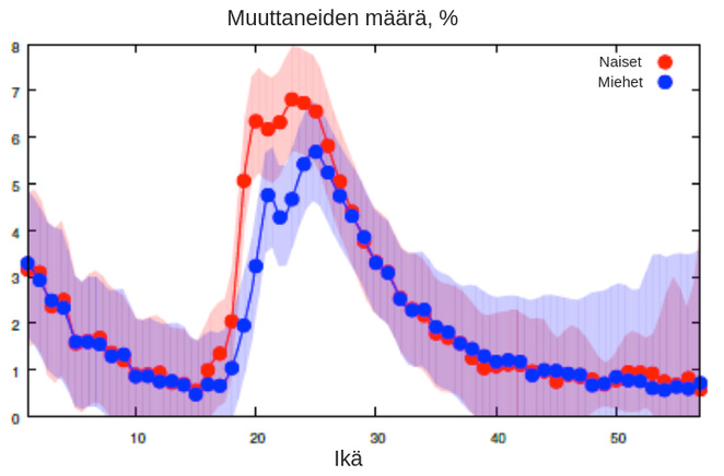 Muuttaneiden määrä, %. Miehillä ja naisilla suurin muuttopiikki tapahtuu noin 20 vuoden iässä, ja naisilla hieman aikaisemmin. 