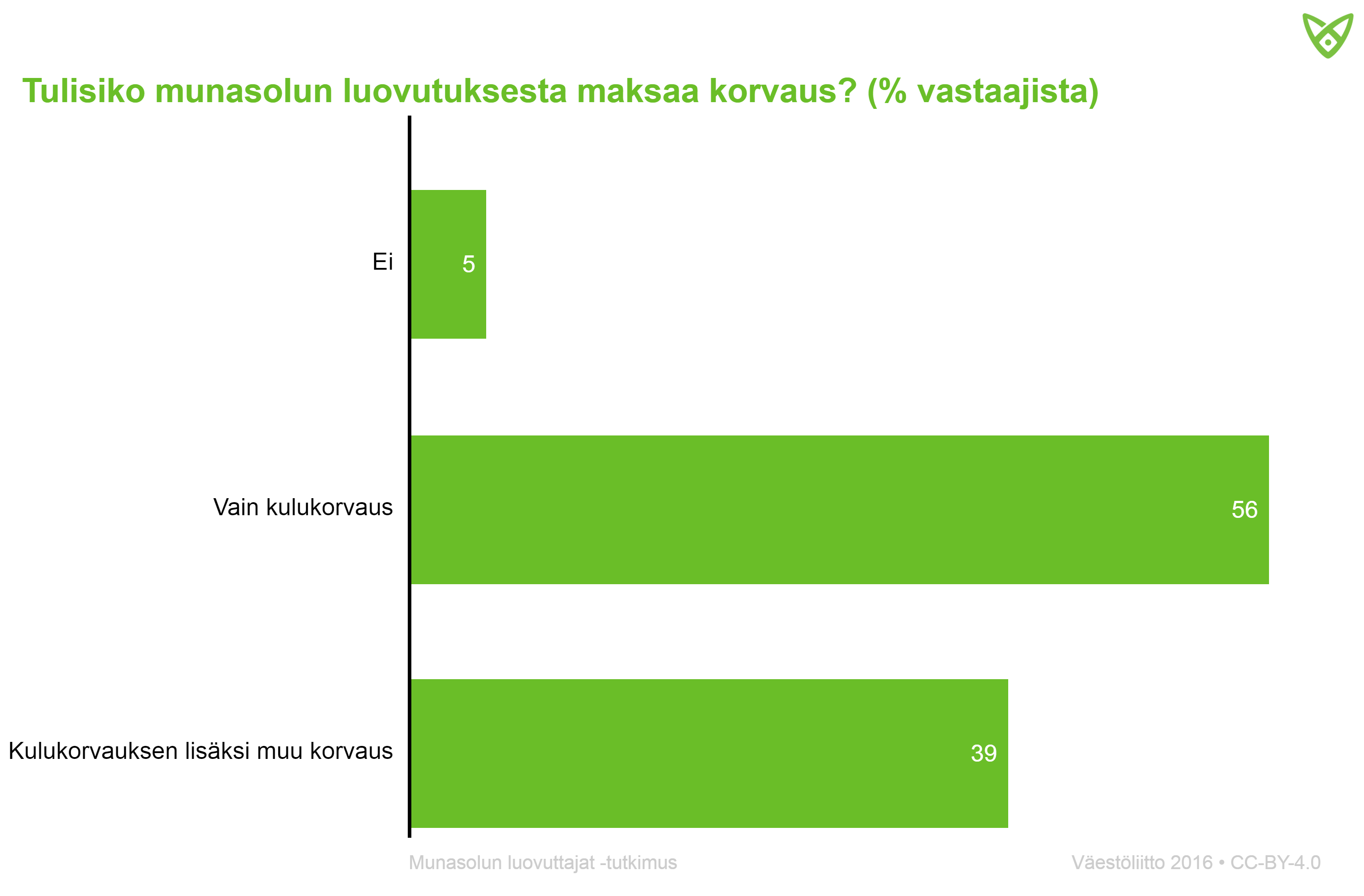 Vastaajista 56 % mielestä munasolun luovutuksesta tulsi maksaa vain kulukorvaus, ja 39 % mielestä lisäksi muu korvaus.