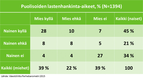 Puolisoiden lastenhankinta-aikeet. Tiedot avattu tekstissä kuvan alla.