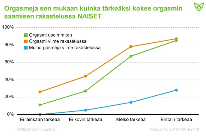 Naisten orgasmit sen mukaan, kuinka tärkeäksi kokee orgasmin saamisen rakastelussa. TIedot avattu tekstissä.