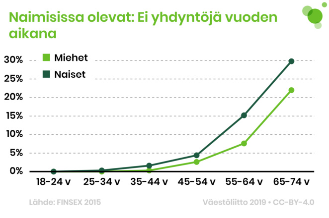 Naimisissa olevat, joilla ei ole ollut yhdyntöjä vuoden aikana. Osuus on suurin yli 64-vuotiailla naisilla: 30 %.