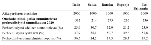 Taulukko 1. Tutkimusaineisto ja perheenlisäyssuunnitelmien osuudet tutkituissa maissa (Luppi ym. 2020).