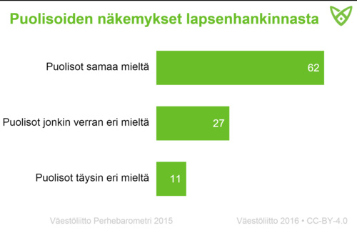 62 % puolisoista oli samaa mieltä lastenhankinnasta. Täysin eri mieltä oli heistä 11 %.