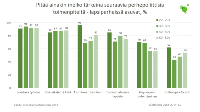 Lapsiperheissä asuvat vastaajat pitivät ainakin melko tärkeinä mm. joustavaa työaikaa, osa-aikatyön lisäämistä ja asumisen tukea.