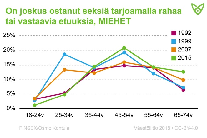 Kuvio näyttää, kuinka suuri osuus miehistä on joskus maksanut seksistä. Tiedot avattu tekstissä.