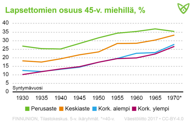 Lapsettomien osuus yli 45-vuotiailla miehillä aikavälillä 1930–1970. Lapsettomuus on yleistynyt kaikissa koulutusryhmissä.