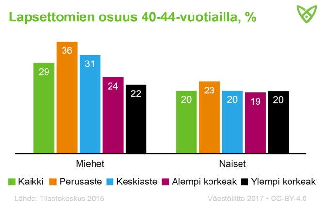 40–44-vuotiaissa lapsettomia on eniten perusasteen käyneissä miehissä. Naisilla lapsettomuus jakautuu tasaisemmin eri koulutusryhmille.