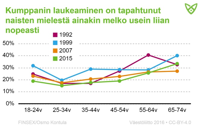 Naisvastaajat, joiden mielestä kumppanin laukeaminen on tapahtunut melko usein liian nopeasti. Tiedot tekstissä.