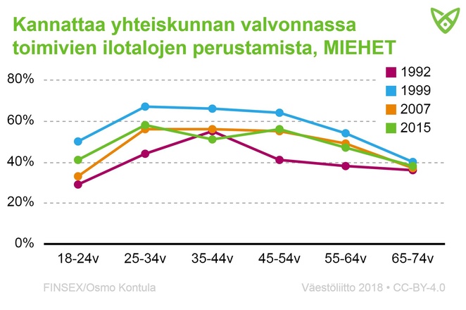 Miesten kannatus yhteiskunnan valvonnassa toimivien ilotalojen perustamiselle eri ikäryhmissä ja vuosina. Tiedot tekstissä.