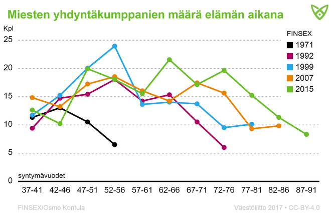 Miesten yhdyntäkumppanien määrä elämänsä aikana eri tutkimusvuosina. Pääkohdat avattu tekstissä.