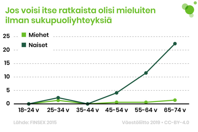 Eri ikäiset miehet ja naiset, jotka olisivat mieluiten ilman sukupuoliyhteyksiä. TIedot tekstissä.