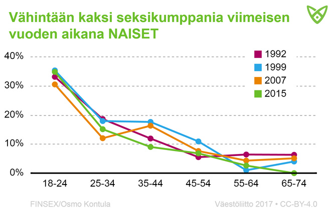 Naiset, joilla on ollut vähintään kaksi seksikumppania vuoden aikana. Tiedot avattu tekstissä.