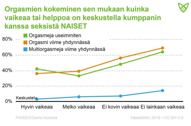 Naisten orgasmien kokeminen sen mukaan, miten helppoa on keskustella kumppanin kanssa seksistä. Tiedot tekstissä.