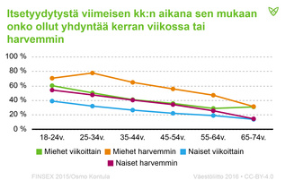 Itsetyydytyksen yleisyys sen mukaan, onko suhteessa seksiä harvemmin kuin kerran viikossa. Tiedot on avattu tekstissä.