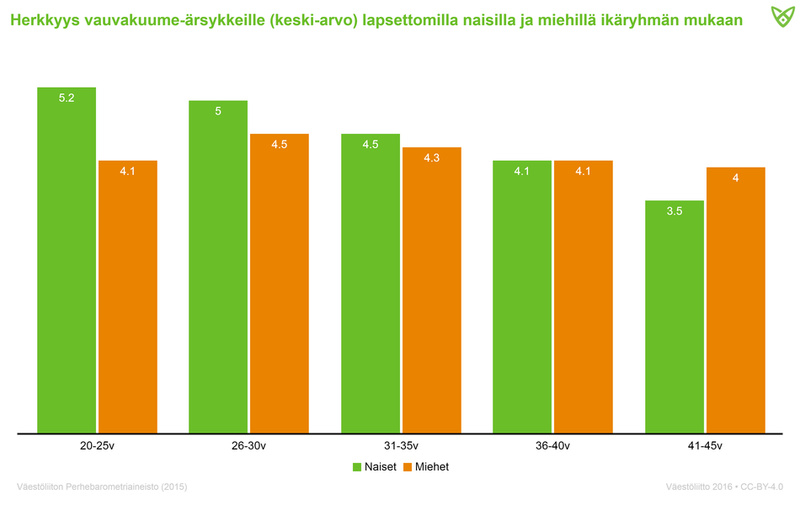 Lapsettomilla herkkyys vauvakuumeelle oli voimakkainta 20–25-vuotiailla naisilla ja 26–30-vuotiailla miehillä.