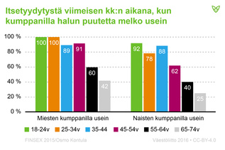 Itsetyydytys oli yleisempää nuorilla naisilla ja miehillä, joiden kumppanilla on haluttomuutta melko usein. 