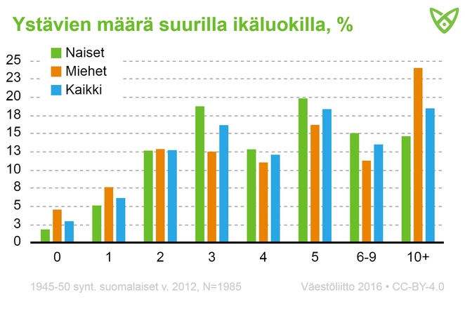 Ystävien määrä suurilla ikäluokilla, tiedot tekstissä.