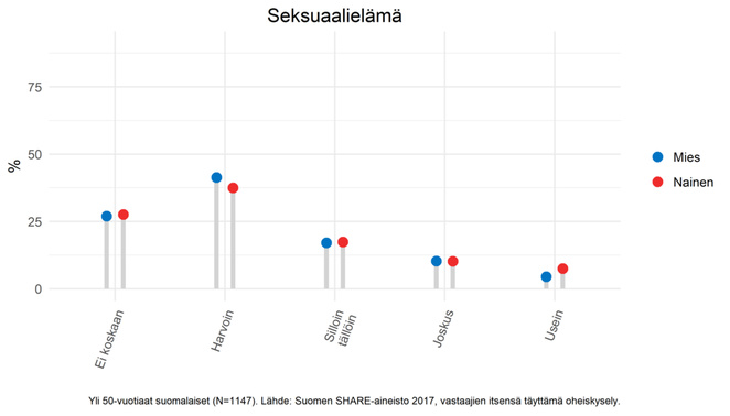 Kuva näyttää, että yli 50-vuotiaat riitelevät harvoin seksielämään liittyvistä asioita kumppaninsa kanssa.