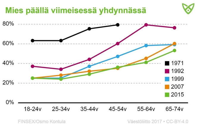 Vastaajat, joiden viimeisessä yhdynnässä mies oli päällä. Alle 24-vuotiailla näin oli noin neljänneksellä, ja vanhemmilla tämä oli yleisempää.