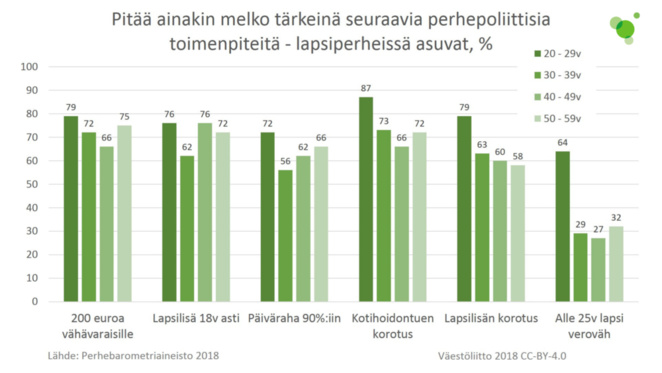 Valtaosa lapsiperhevastaajista piti melko tärkeänä mm. 200 euroa vähävaraisille, lapsilisän saantia 18 v asti ja päivärahan nostoa 90 %:iin.