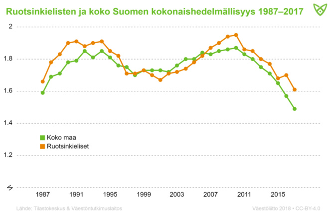 Ruotsinkielisten kokonaishedelmällisyys on korkeammalla tasolla kuin koko maassa. Vuonna 2015 se oli 1,61, ja koko maassa 1,49. 