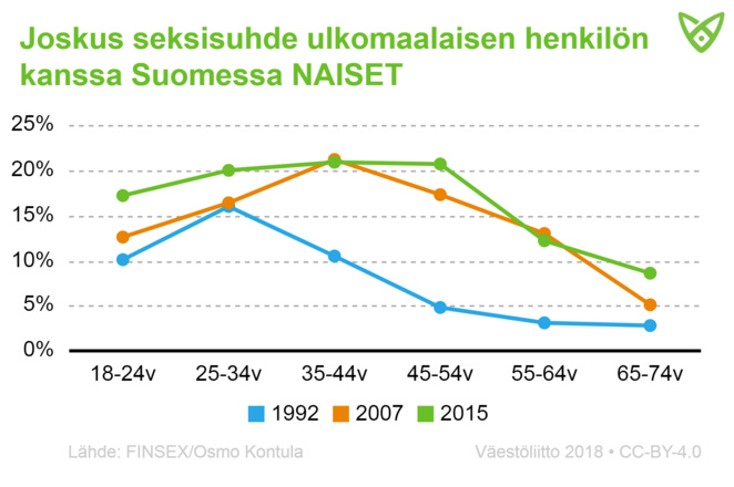 Naisten osuus, joilla on ollut joskus seksisuhde ulkomaalaisen kanssa Suomessa. Tiedot tekstissä.