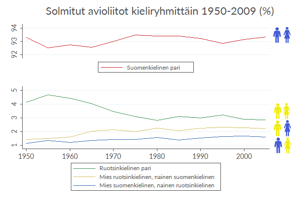 Nya äktenskap enligt språk, 1950-2009.