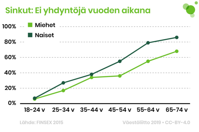 Sinkkujen osuus, joilla ei ole ollut yhdyntöjä vuoden aikana. Tiedot on avattu tekstissä.