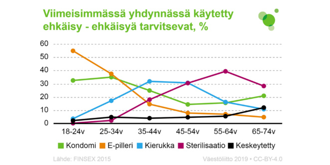 FINSEX 2015 -vastaukset siihen, mitä eri ikäiset vastaajat ovat käyttäneet viime yhdynnässään ehkäisynä.