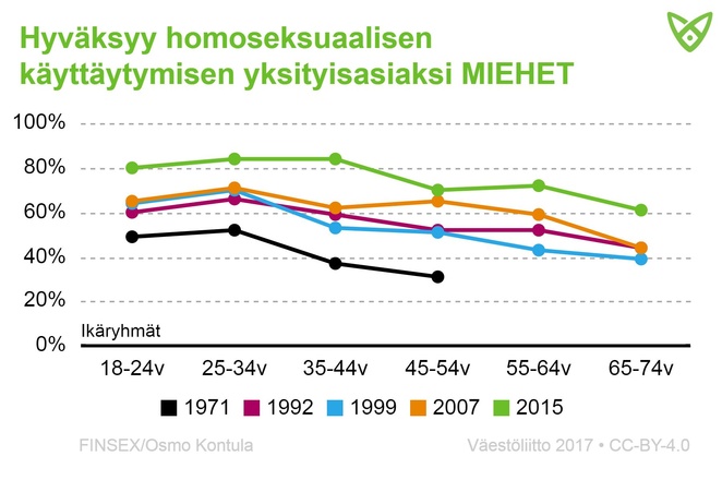 Miesten osuus, jotka hyväksyvät homoseksuaalisuuden yksityisasiaksi. Hyväksyvät asenteet ovat yleistyneet, lisätietoa tekstissä.