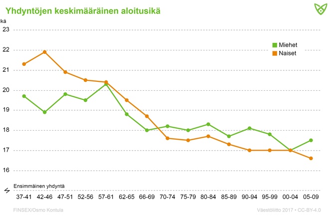 Yhdyntöjen keskimääräinen aloitusikä eri vuosina, tiedot tekstissä.