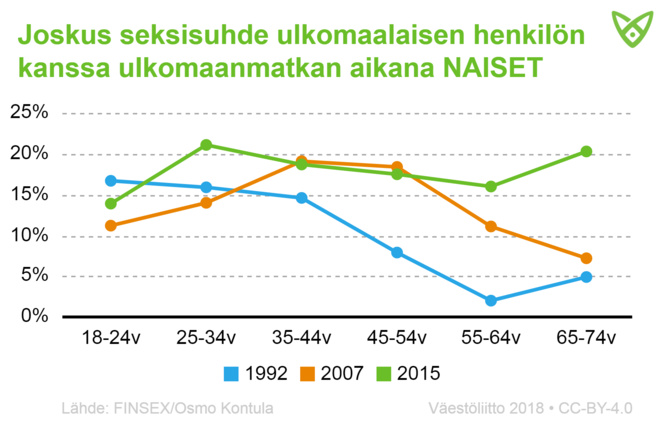 Naisten osuus, joilla on ollut joskus seksisuhde ulkomaalaisen kanssa ulkomaanmatkalla. Tiedot avattu tekstiin.