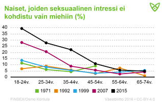 Naiset, joiden seksuaalinen intressi ei kohdistu vain miehiin. Jopa 40 % alle 24-vuotiaista sanoi olevansa kiinnostunut myös naisista.