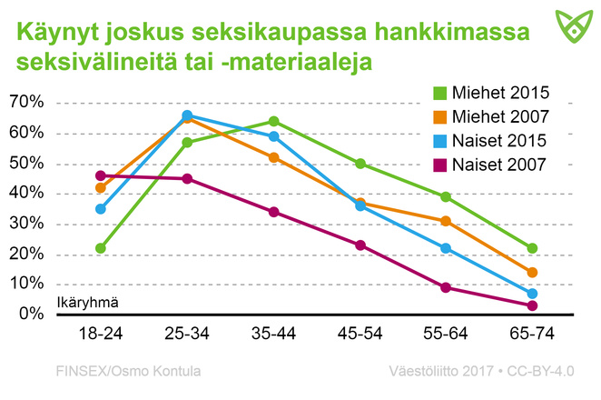 Niiden vastaajien osuus eri ikäryhmissä, jotka ovat hankkineet seksikaupasta välineitä. Tiedot tekstissä.