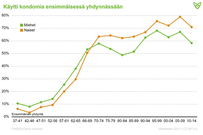 Kondomin käyttö ensimmäisessä yhdynnässä eri vuosina. Tiedot tekstissä.