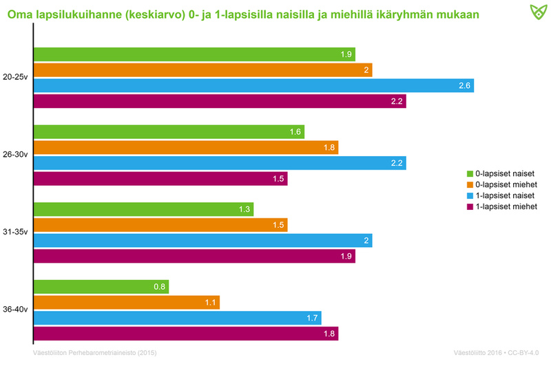 Korkeimmat lapsilukutoiveet oli 20–25-vuotiailla 1-lapsisilla naisilla (2,6) ja miehillä (2,2).