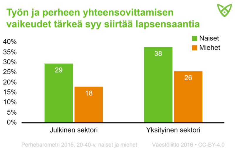 Työn ja perheen yhteensovittamisen vaikeudet yksityisellä ja julkisella sektorilla naisilla ja miehillä. Tiedot tekstissä.