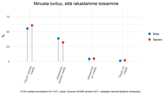 Vastaukset väitteeseen "Minusta tuntuu, että rakastamme toisiamme". Yli puolet miehistä ja naisista koki näin.